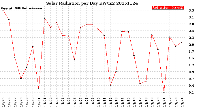 Milwaukee Weather Solar Radiation<br>per Day KW/m2