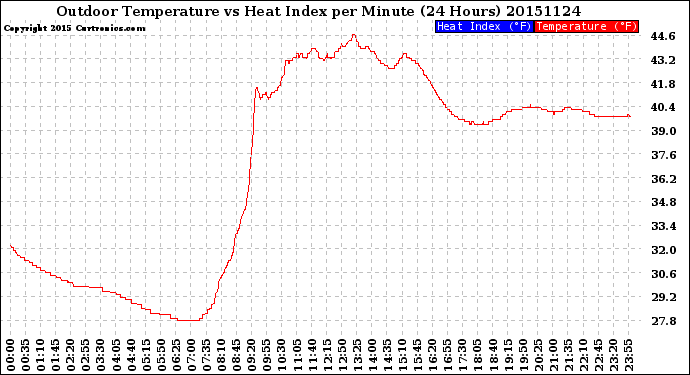 Milwaukee Weather Outdoor Temperature<br>vs Heat Index<br>per Minute<br>(24 Hours)
