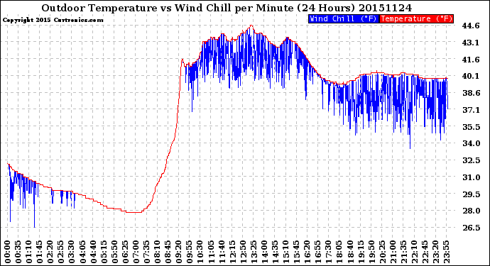 Milwaukee Weather Outdoor Temperature<br>vs Wind Chill<br>per Minute<br>(24 Hours)