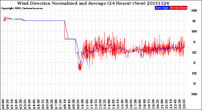 Milwaukee Weather Wind Direction<br>Normalized and Average<br>(24 Hours) (New)