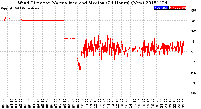 Milwaukee Weather Wind Direction<br>Normalized and Median<br>(24 Hours) (New)