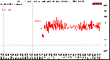 Milwaukee Weather Wind Direction<br>Normalized<br>(24 Hours) (New)