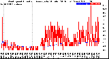 Milwaukee Weather Wind Speed<br>Actual and Average<br>by Minute<br>(24 Hours) (New)