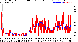 Milwaukee Weather Wind Speed<br>Actual and 10 Minute<br>Average<br>(24 Hours) (New)