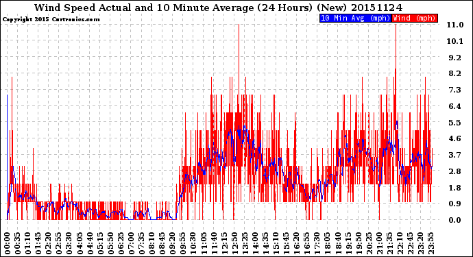 Milwaukee Weather Wind Speed<br>Actual and 10 Minute<br>Average<br>(24 Hours) (New)