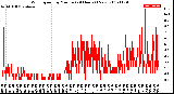 Milwaukee Weather Wind Speed<br>by Minute<br>(24 Hours) (New)