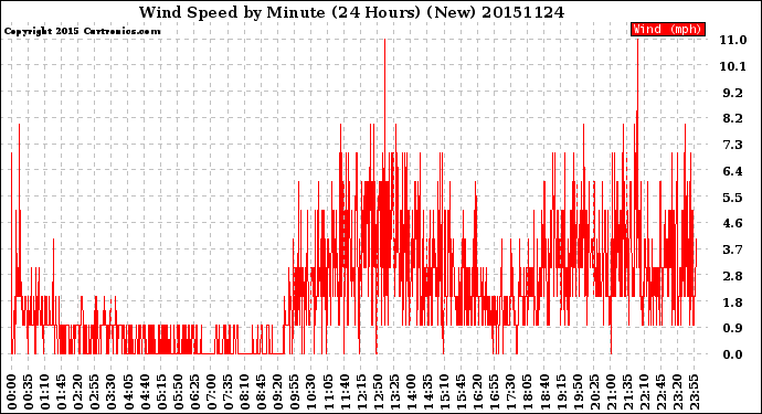 Milwaukee Weather Wind Speed<br>by Minute<br>(24 Hours) (New)