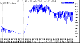 Milwaukee Weather Wind Chill<br>per Minute<br>(24 Hours)