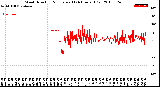 Milwaukee Weather Wind Direction<br>Normalized<br>(24 Hours) (Old)