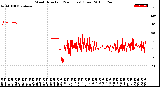 Milwaukee Weather Wind Direction<br>(24 Hours) (Raw)