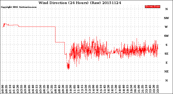 Milwaukee Weather Wind Direction<br>(24 Hours) (Raw)