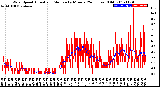 Milwaukee Weather Wind Speed<br>Actual and Median<br>by Minute<br>(24 Hours) (Old)