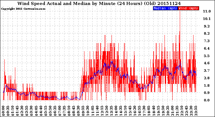 Milwaukee Weather Wind Speed<br>Actual and Median<br>by Minute<br>(24 Hours) (Old)
