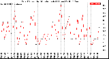 Milwaukee Weather Wind Speed<br>by Minute mph<br>(1 Hour)