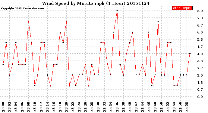 Milwaukee Weather Wind Speed<br>by Minute mph<br>(1 Hour)