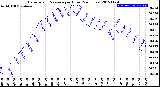 Milwaukee Weather Barometric Pressure<br>per Hour<br>(24 Hours)