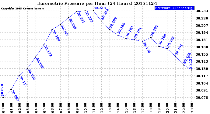 Milwaukee Weather Barometric Pressure<br>per Hour<br>(24 Hours)