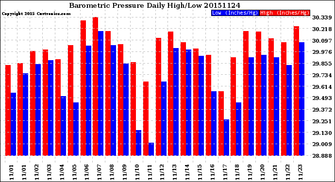 Milwaukee Weather Barometric Pressure<br>Daily High/Low