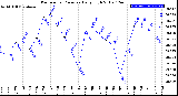 Milwaukee Weather Barometric Pressure<br>Daily High