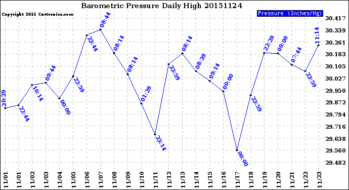 Milwaukee Weather Barometric Pressure<br>Daily High