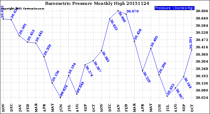 Milwaukee Weather Barometric Pressure<br>Monthly High