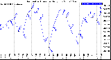 Milwaukee Weather Barometric Pressure<br>Daily Low