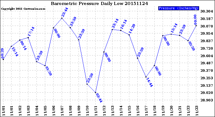 Milwaukee Weather Barometric Pressure<br>Daily Low