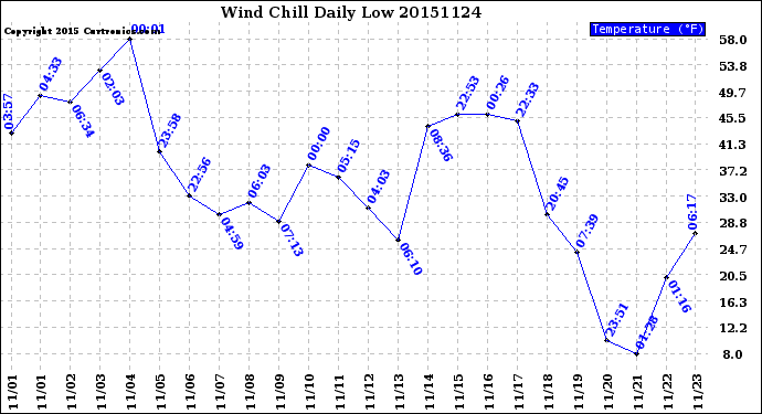 Milwaukee Weather Wind Chill<br>Daily Low