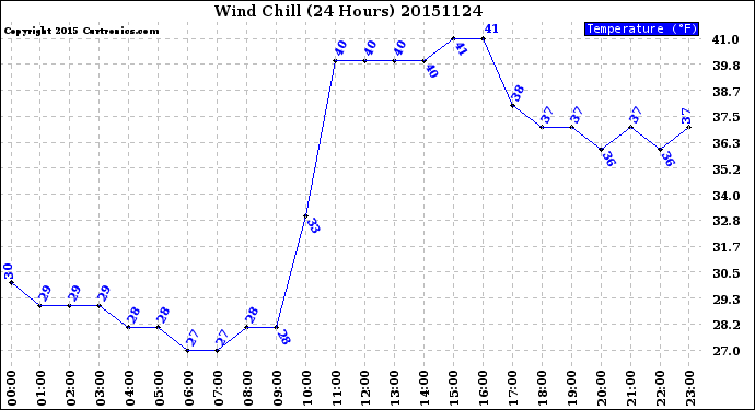 Milwaukee Weather Wind Chill<br>(24 Hours)