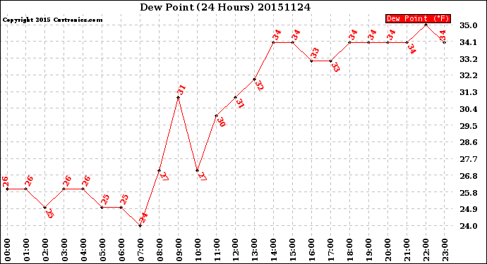 Milwaukee Weather Dew Point<br>(24 Hours)