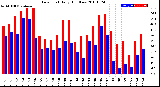 Milwaukee Weather Dew Point<br>Daily High/Low