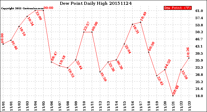 Milwaukee Weather Dew Point<br>Daily High