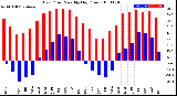 Milwaukee Weather Dew Point<br>Monthly High/Low