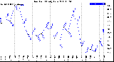 Milwaukee Weather Dew Point<br>Daily Low