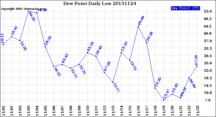 Milwaukee Weather Dew Point<br>Daily Low