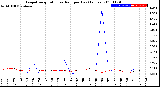 Milwaukee Weather Evapotranspiration<br>vs Rain per Day<br>(Inches)