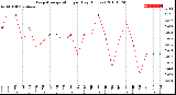 Milwaukee Weather Evapotranspiration<br>per Day (Inches)