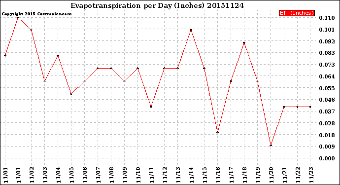 Milwaukee Weather Evapotranspiration<br>per Day (Inches)