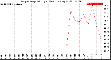 Milwaukee Weather Evapotranspiration<br>per Year (gals sq/ft)