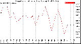 Milwaukee Weather Evapotranspiration<br>per Day (Ozs sq/ft)