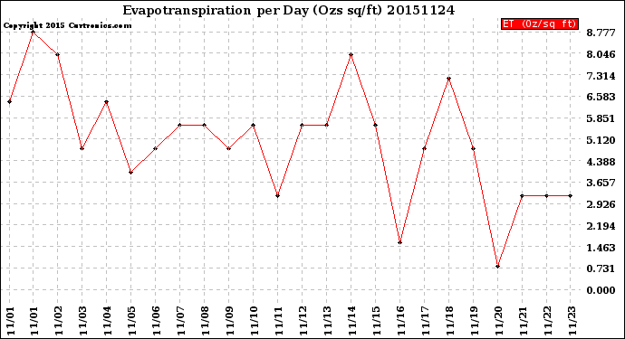 Milwaukee Weather Evapotranspiration<br>per Day (Ozs sq/ft)