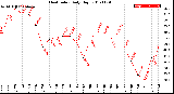 Milwaukee Weather Heat Index<br>Daily High