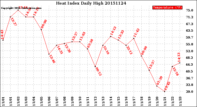 Milwaukee Weather Heat Index<br>Daily High