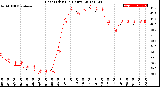 Milwaukee Weather Heat Index<br>(24 Hours)