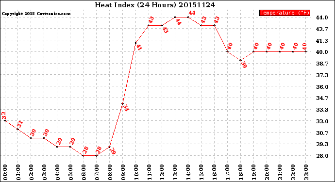 Milwaukee Weather Heat Index<br>(24 Hours)