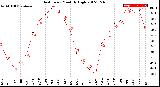 Milwaukee Weather Heat Index<br>Monthly High