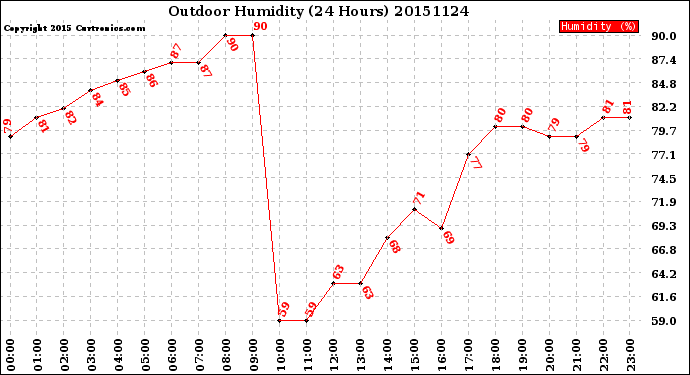 Milwaukee Weather Outdoor Humidity<br>(24 Hours)