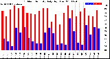 Milwaukee Weather Outdoor Humidity<br>Daily High/Low