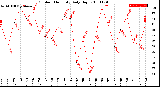 Milwaukee Weather Outdoor Humidity<br>Daily High