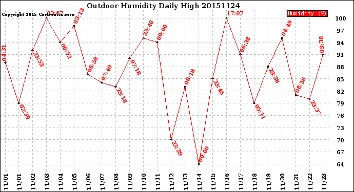 Milwaukee Weather Outdoor Humidity<br>Daily High